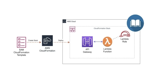 Blog post cover art for A First Look at AWS SAM