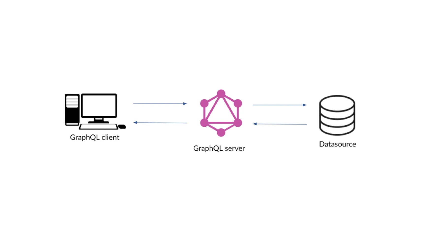 Blog post cover art for Three Ways to Deploy a Serverless GraphQL API