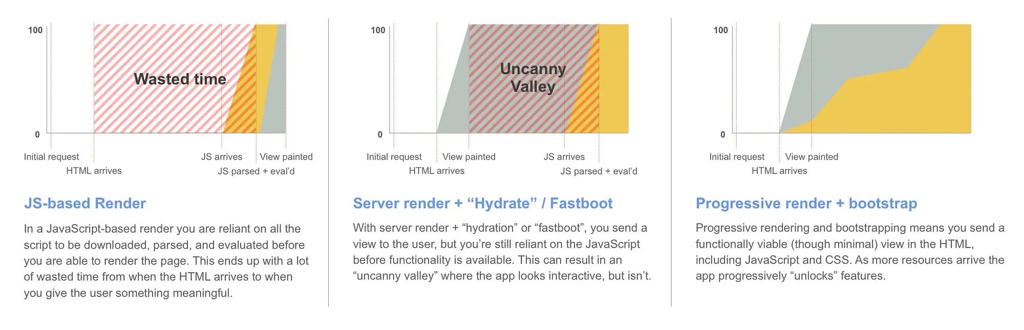 three-modes-of-partial-hydration-javascript-based-server-render-plus-hydrate-and-progressive-render-plus-bootstrap