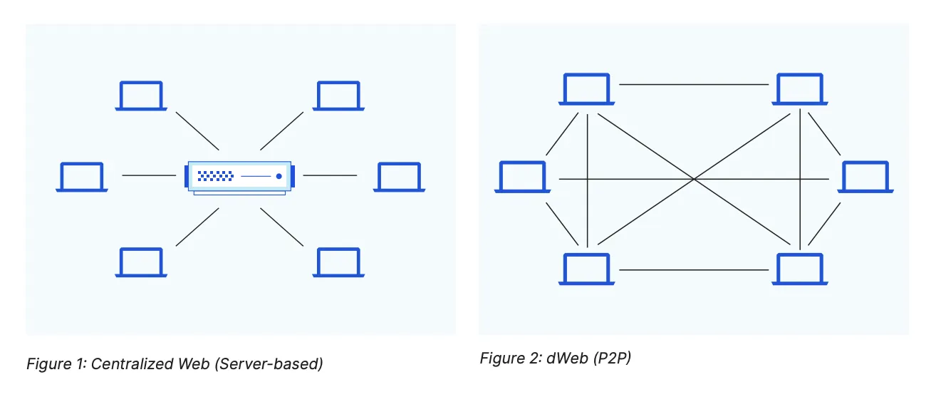 01 - centralized-web-servers-versus-peer-to-peer-distributed-websites