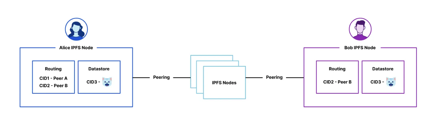 02 - ipfs-peer-to-peer-diagram