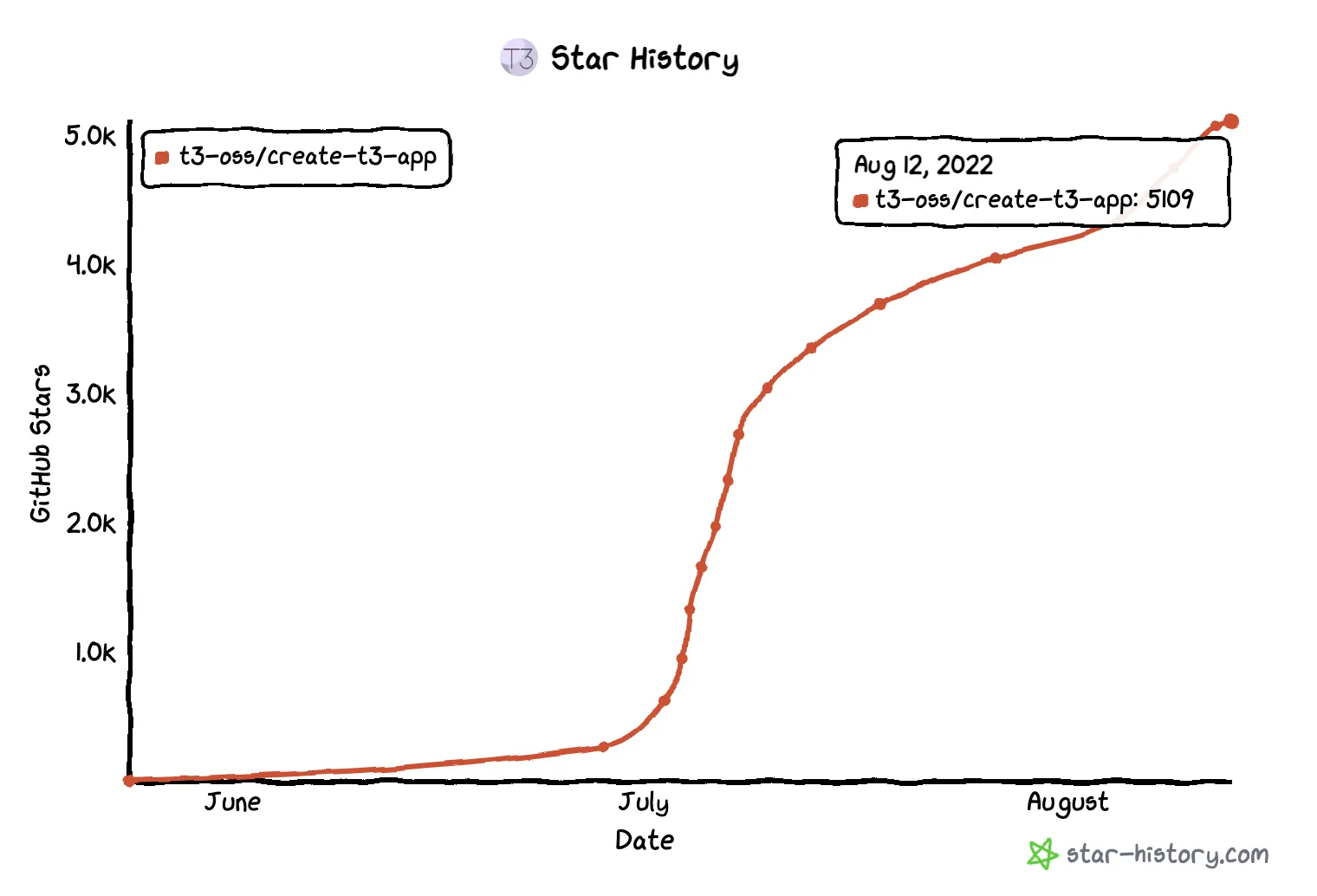 05 - create-t3-app star history chart showing steep growth over the summer of 2022
